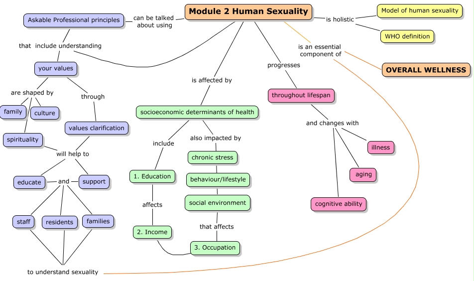 Module 2 Human Sexuality What is human sexuality